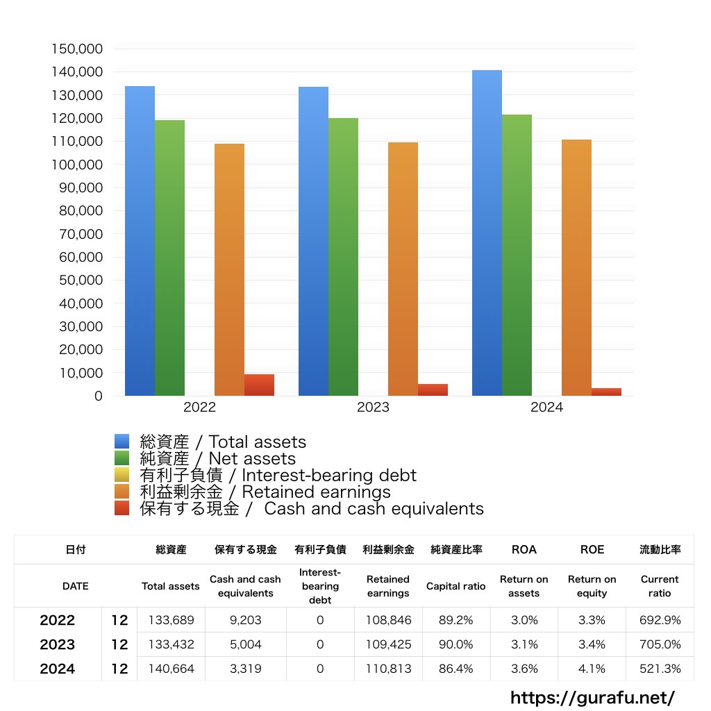 鳥居薬品_BS_バランスシート_グラフ