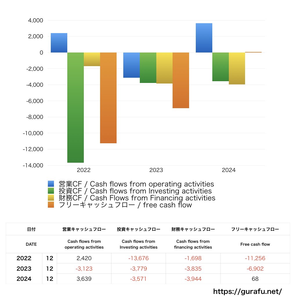鳥居薬品_CF_キャッシュフロー計算書_グラフ