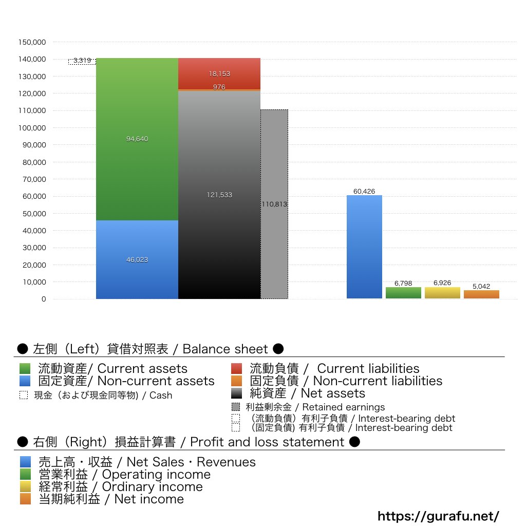 鳥居薬品_BS_PL_比較グラフ