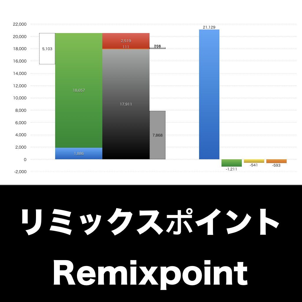リミックスポイント 売上/利益/業績推移の決算グラフで経営分析 | グラフで決算