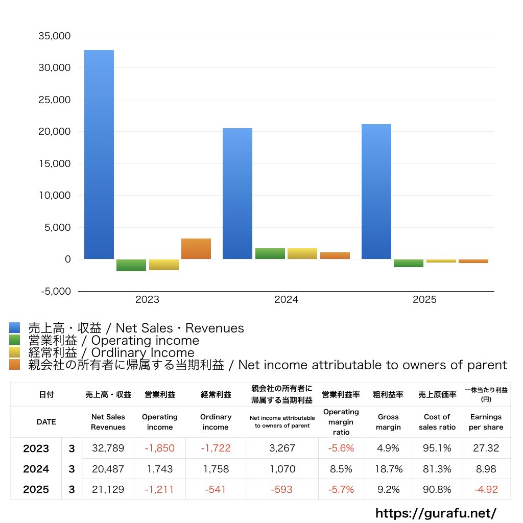 リミックスポイント 売上/利益/業績推移の決算グラフで経営分析 | グラフで決算