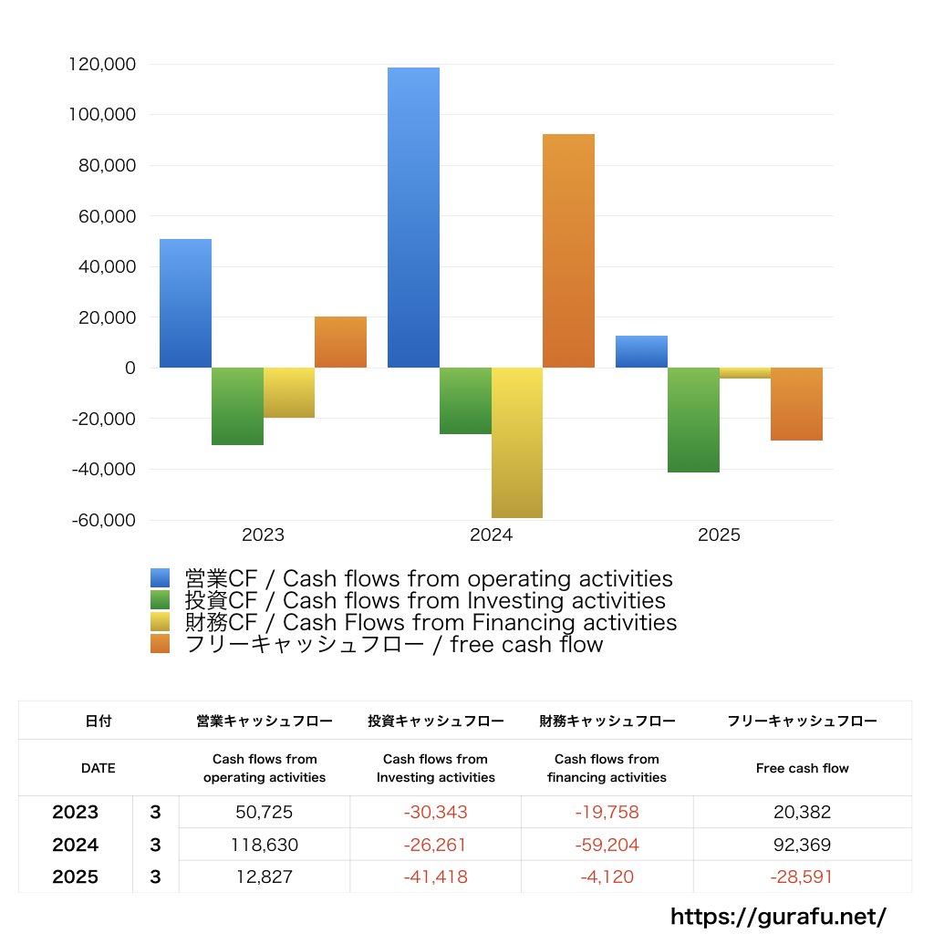 DOWAホールディングス_CF_キャッシュフロー計算書_グラフ