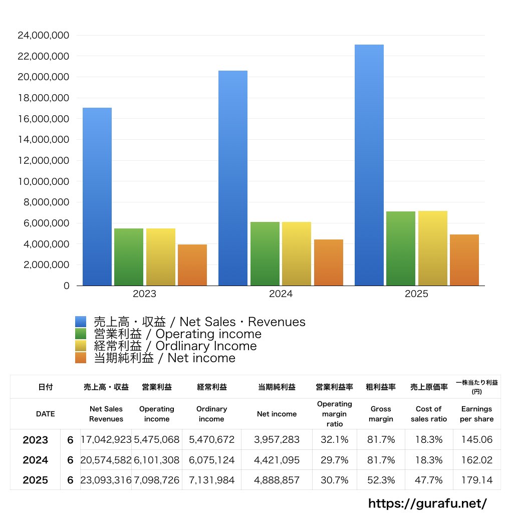 KeePer技研_PL_損益計算書_グラフ