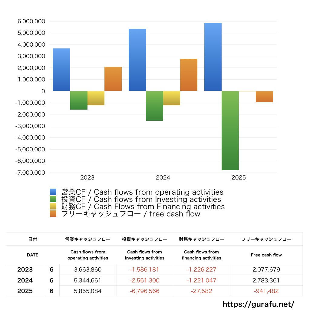 KeePer技研_CF_キャッシュフロー計算書_グラフ