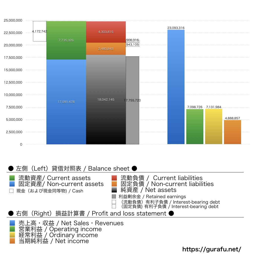 KeePer技研_BS_PL_比較グラフ