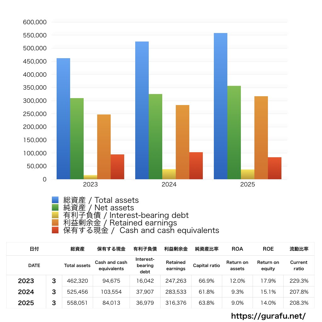 TIS_BS_バランスシート_グラフ