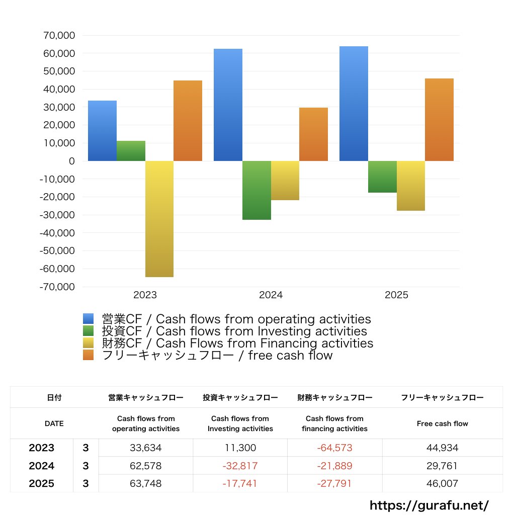 TIS_CF_キャッシュフロー計算書_グラフ