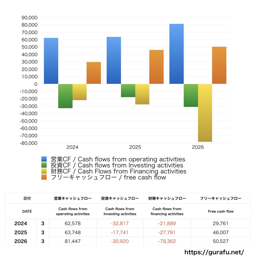 TIS_CF_キャッシュフロー計算書_グラフ