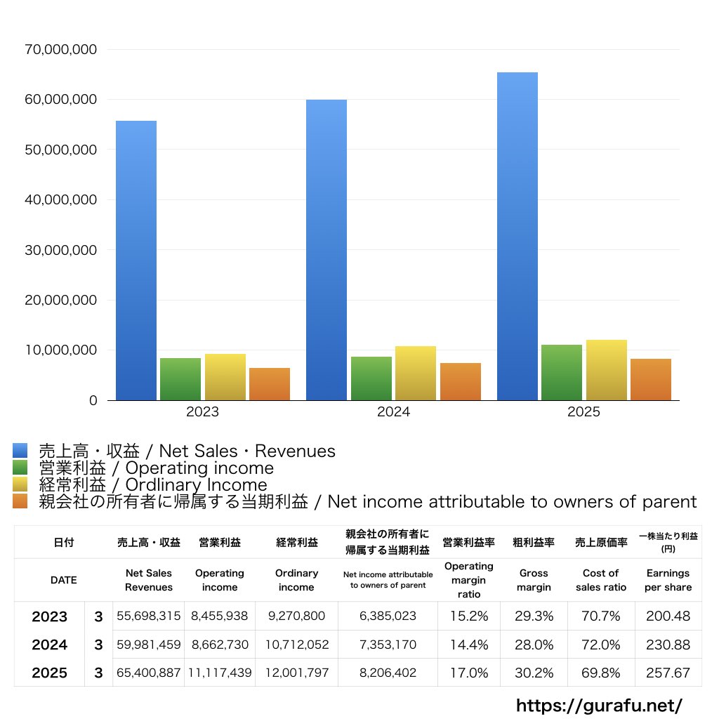 アリアケジャパン_PL_損益計算書_グラフ