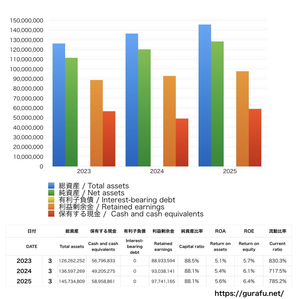 アリアケジャパン_BS_バランスシート_グラフ
