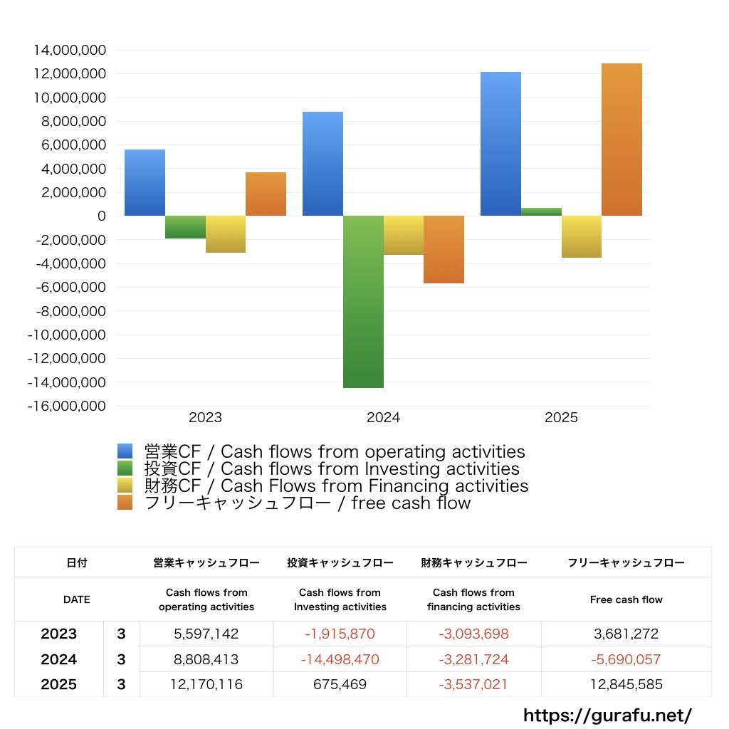 アリアケジャパン_CF_キャッシュフロー計算書_グラフ