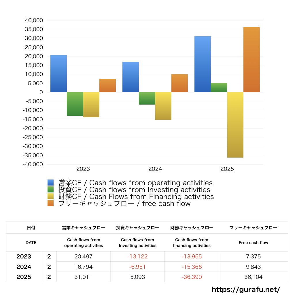 アークランズ_CF_キャッシュフロー計算書_グラフ