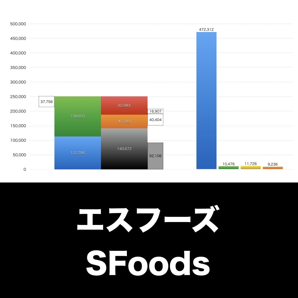 エスフーズ_グラフ_決算情報_アイキャッチ