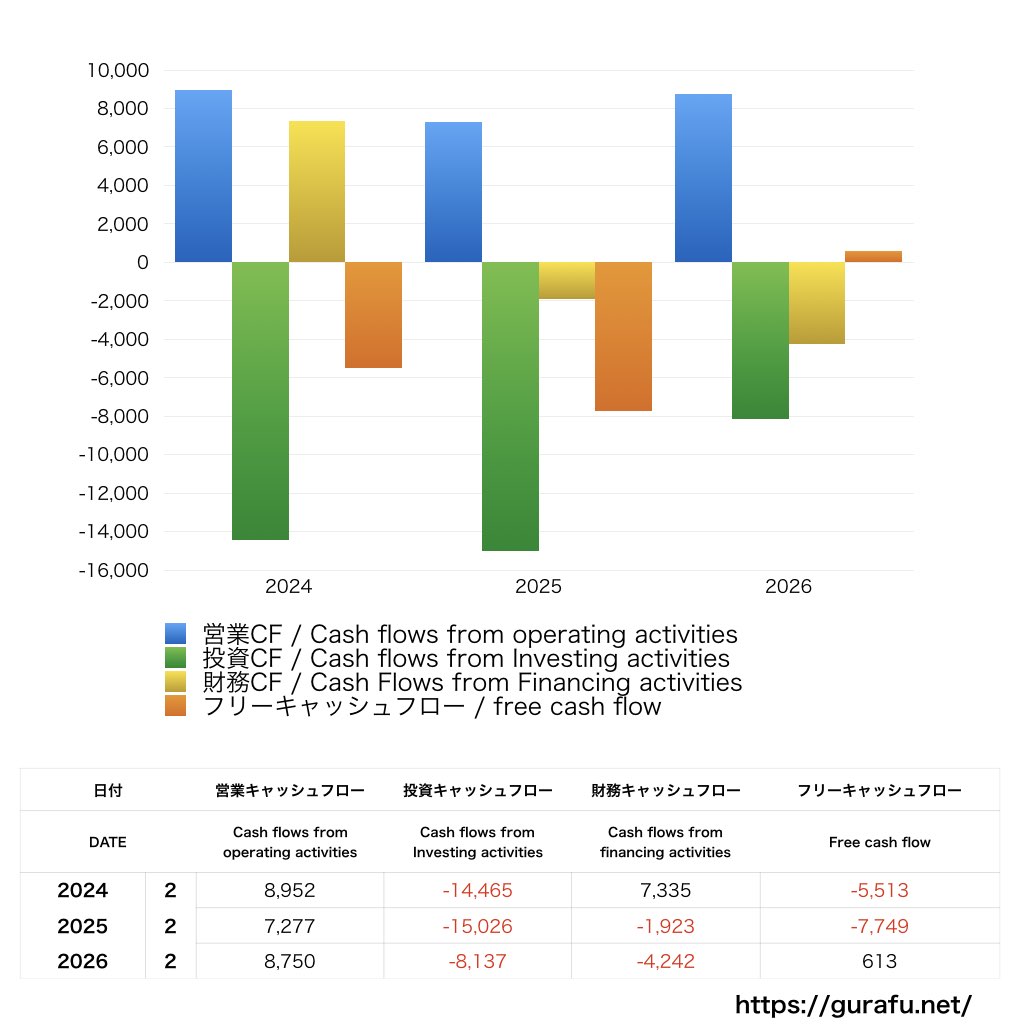 エスフーズ_CF_キャッシュフロー計算書_グラフ