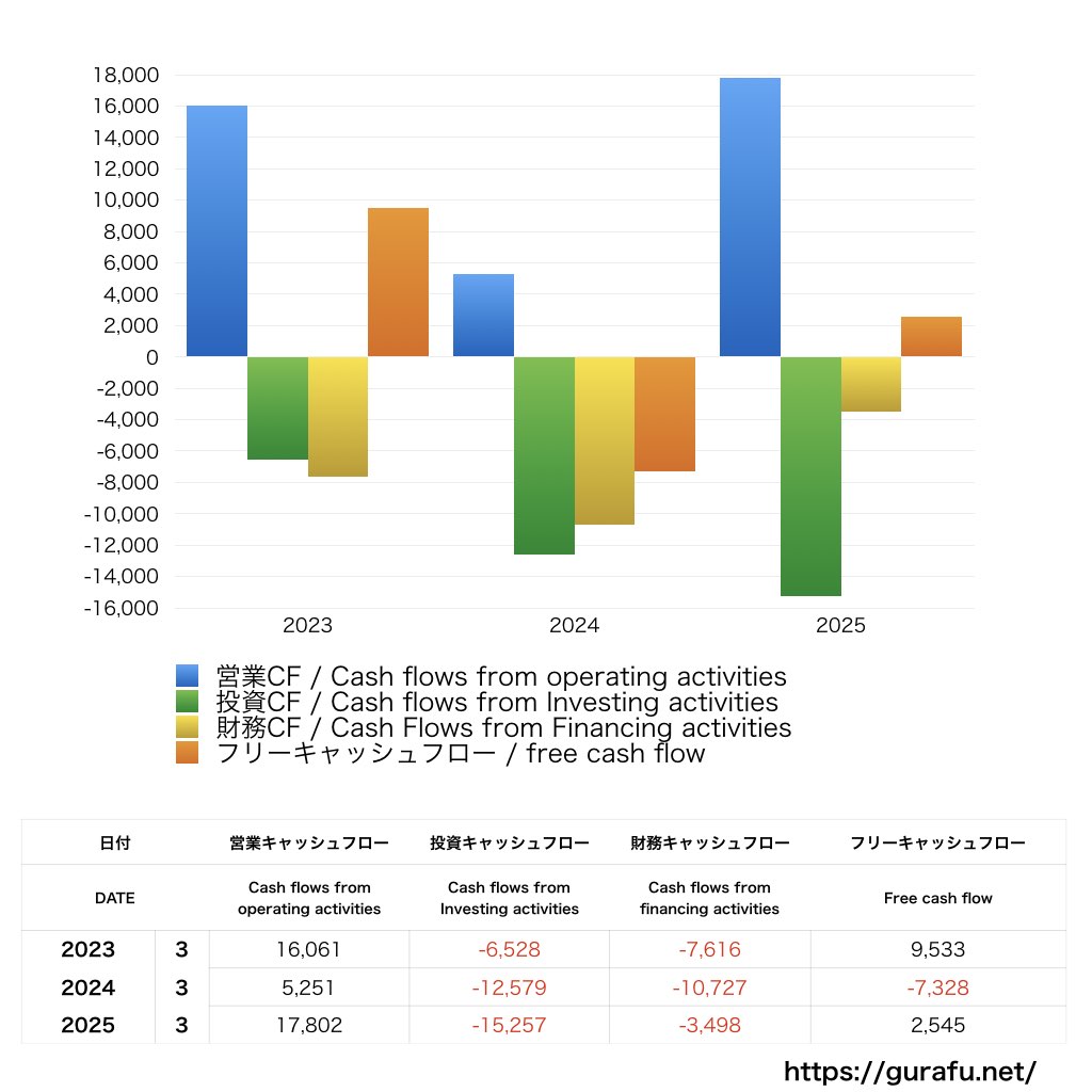 オークマ_CF_キャッシュフロー計算書_グラフ