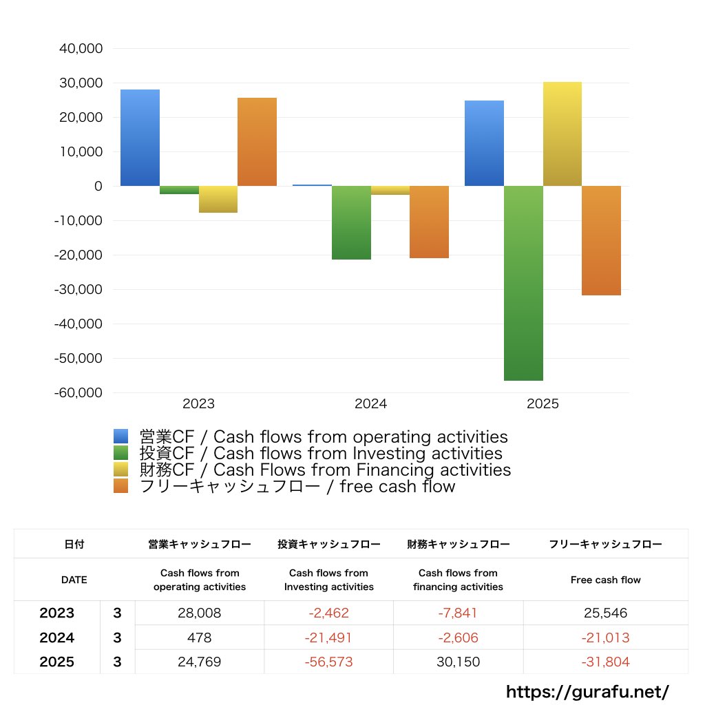 カナデビア_CF_キャッシュフロー計算書_グラフ