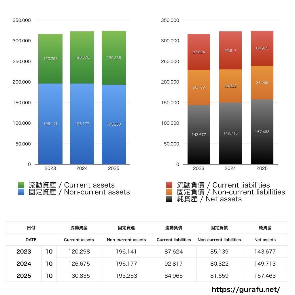 カナモト_BS_バランスシート_グラフ
