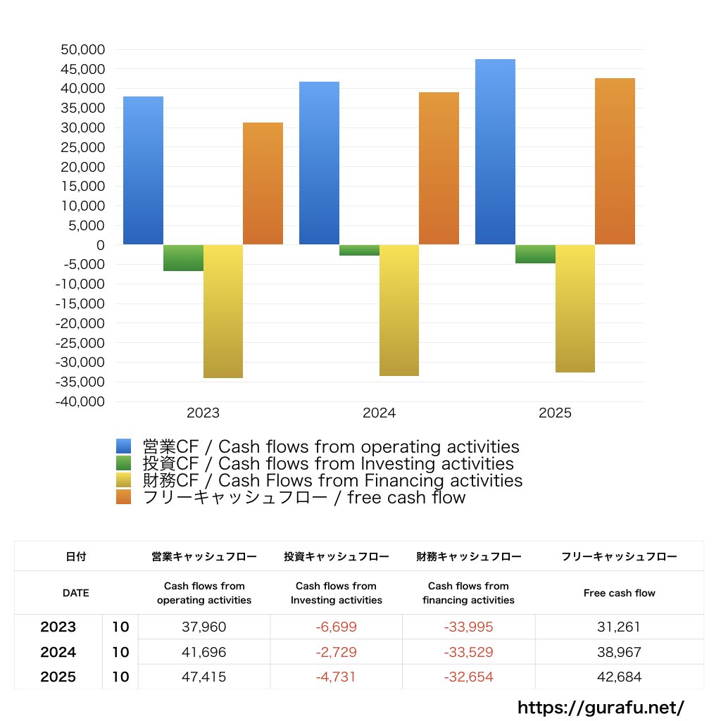 カナモト_CF_キャッシュフロー計算書_グラフ