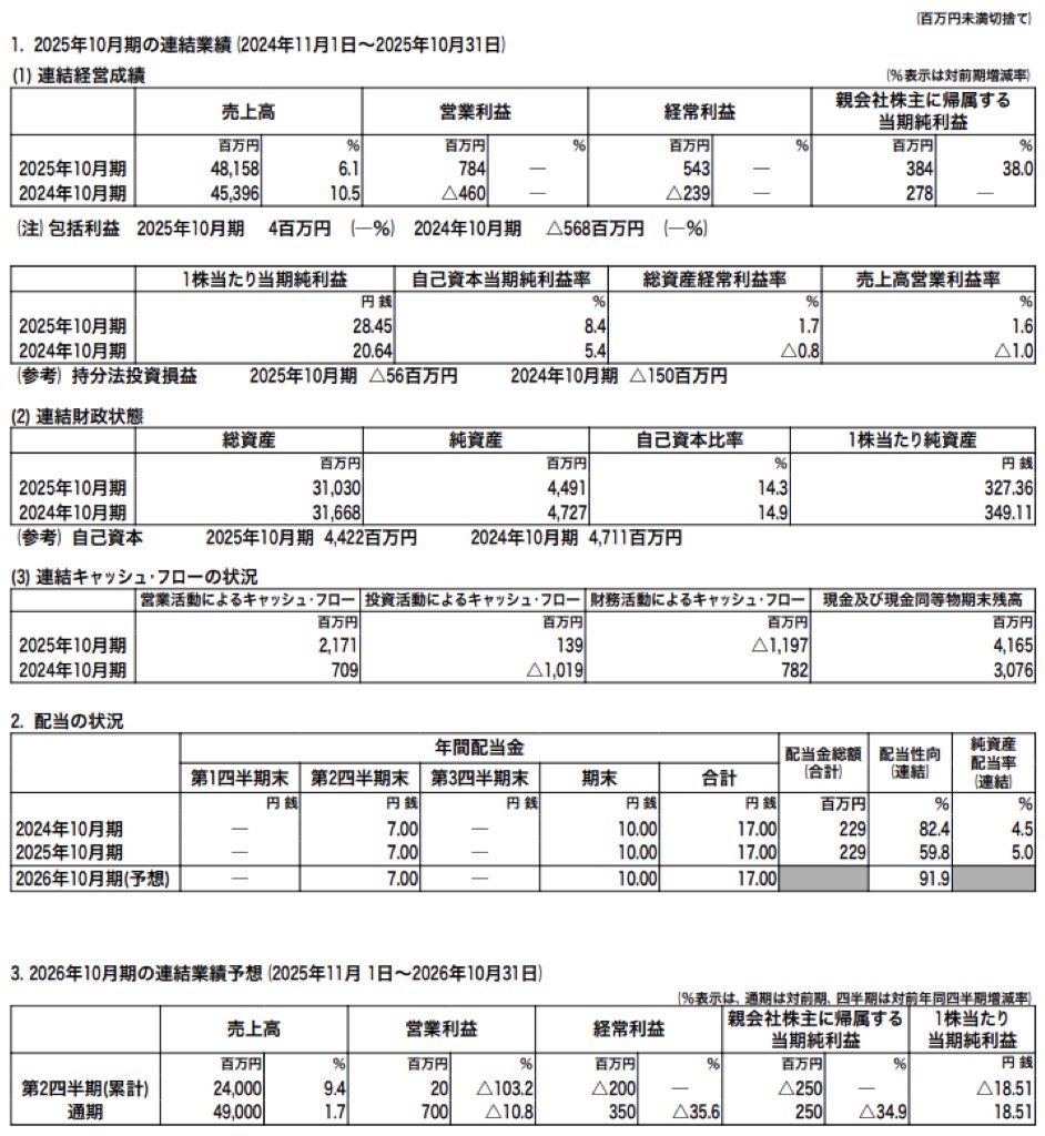 ケア21_決算短信