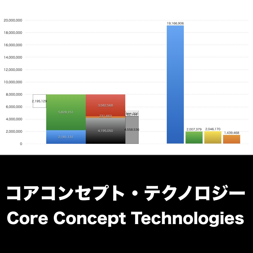 コアコンセプト・テクノロジー_グラフ_決算情報_アイキャッチ