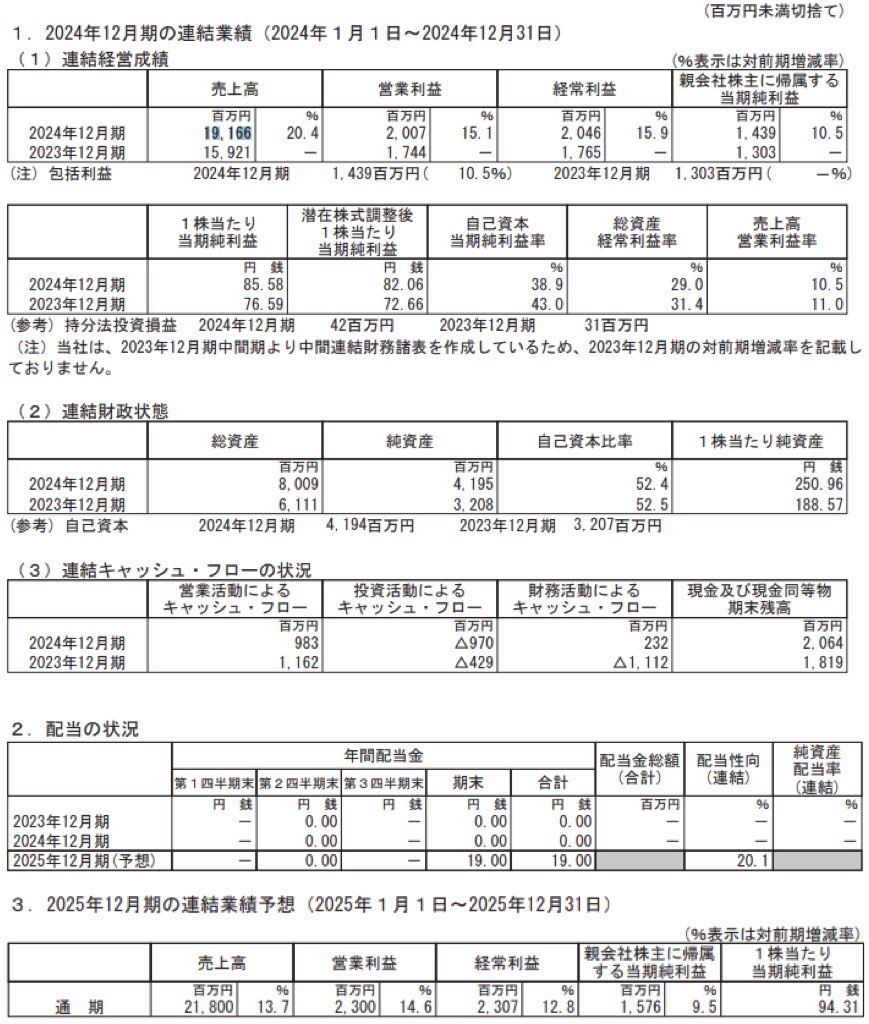 コアコンセプト・テクノロジー_決算短信