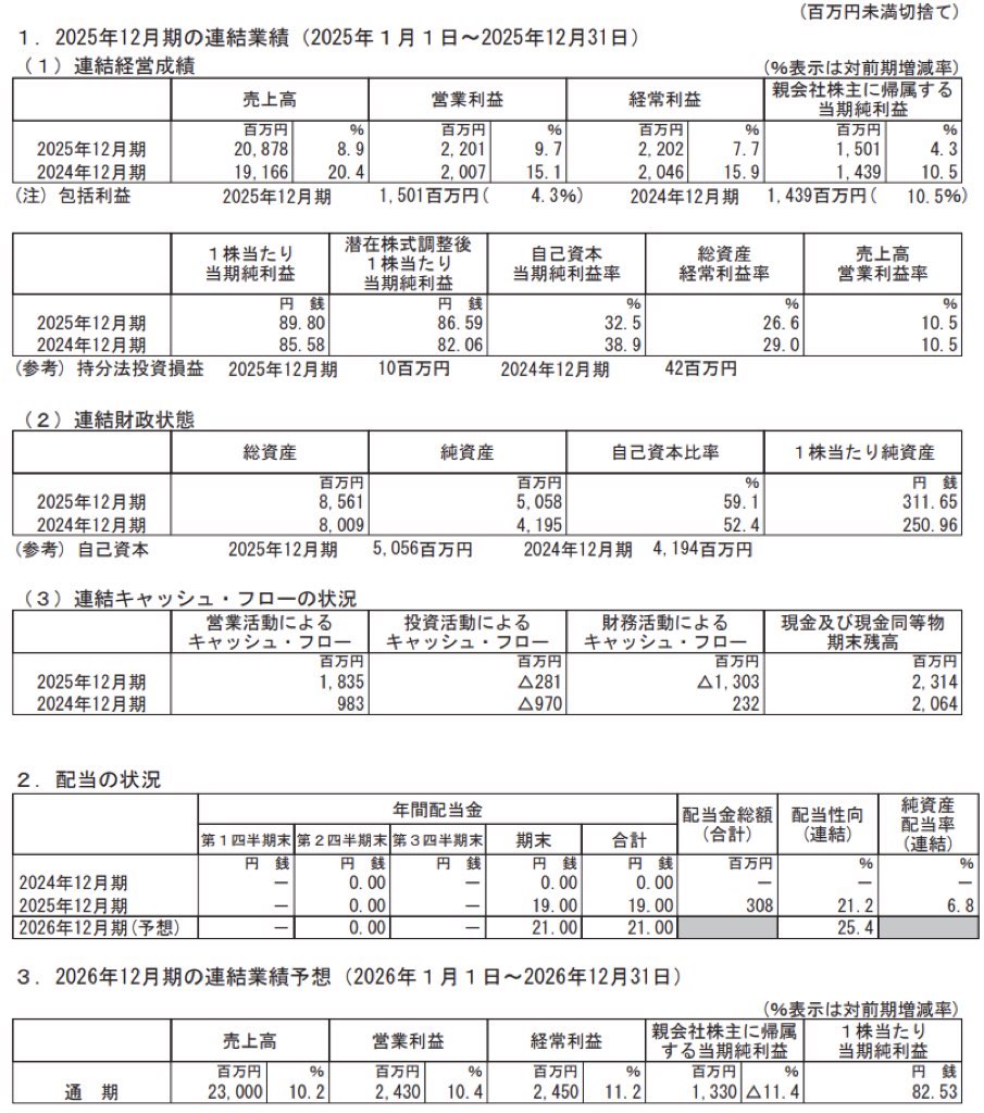 コアコンセプト・テクノロジー_決算短信