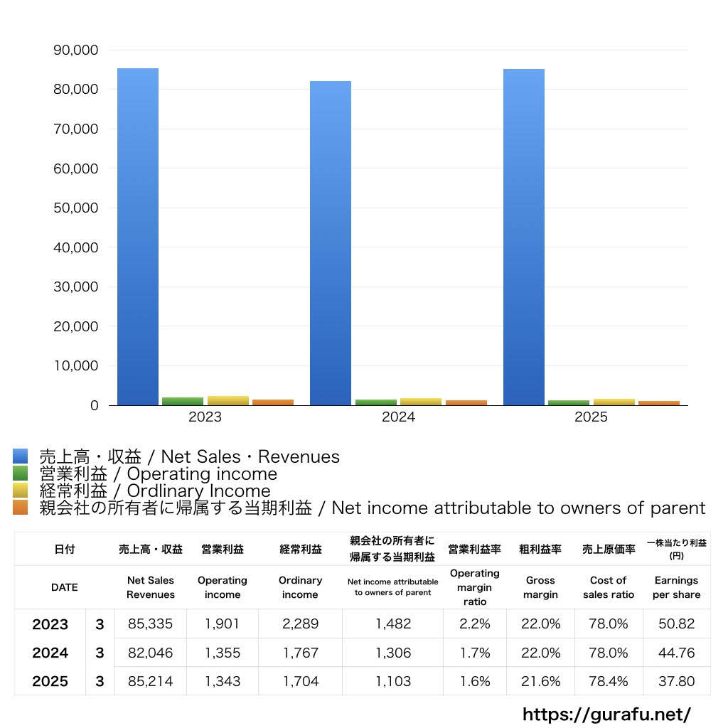コロナ_PL_損益計算書_グラフ