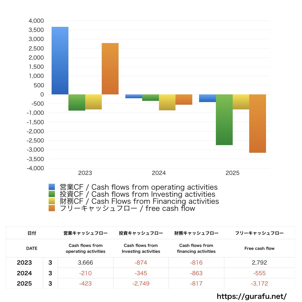 コロナ_CF_キャッシュフロー計算書_グラフ
