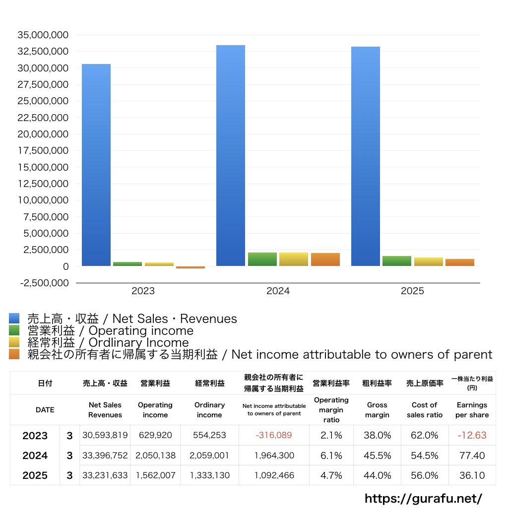 シード_PL_損益計算書_グラフ