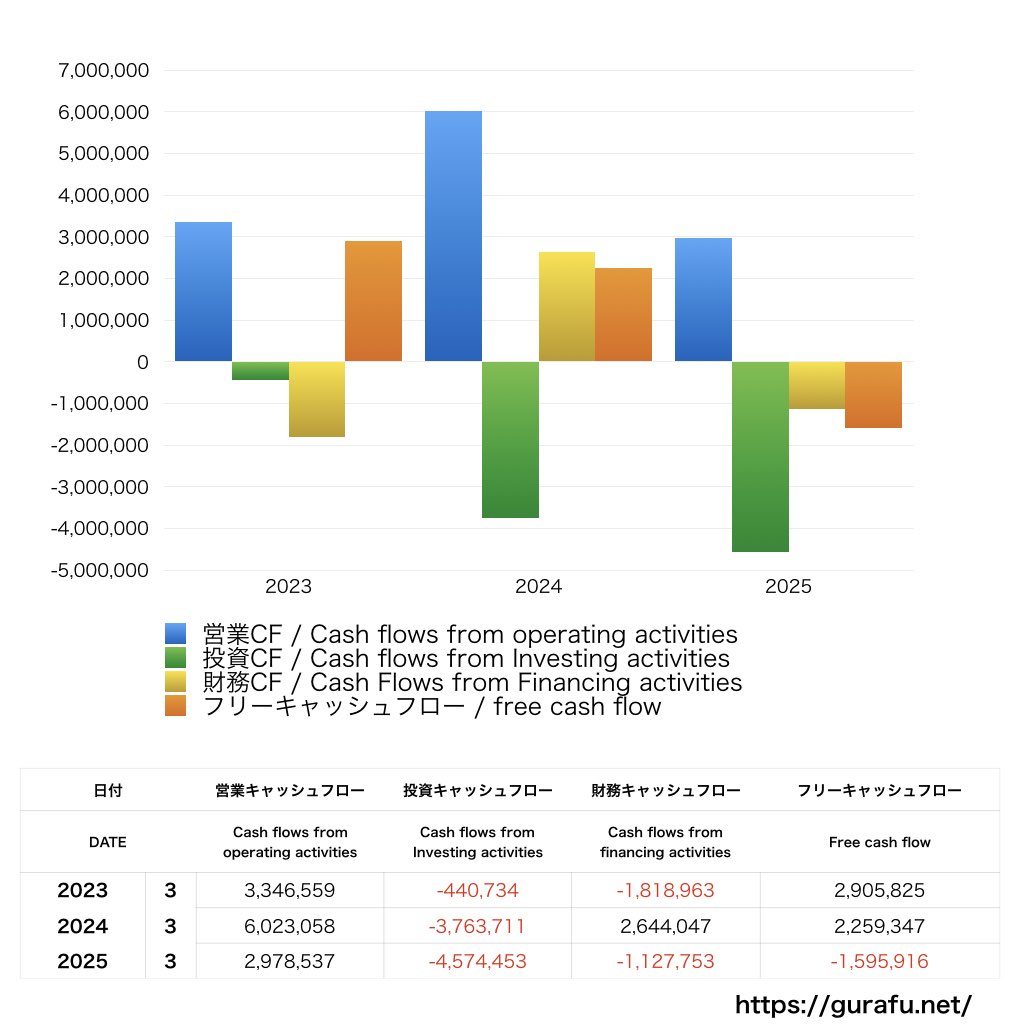 シード_CF_キャッシュフロー計算書_グラフ
