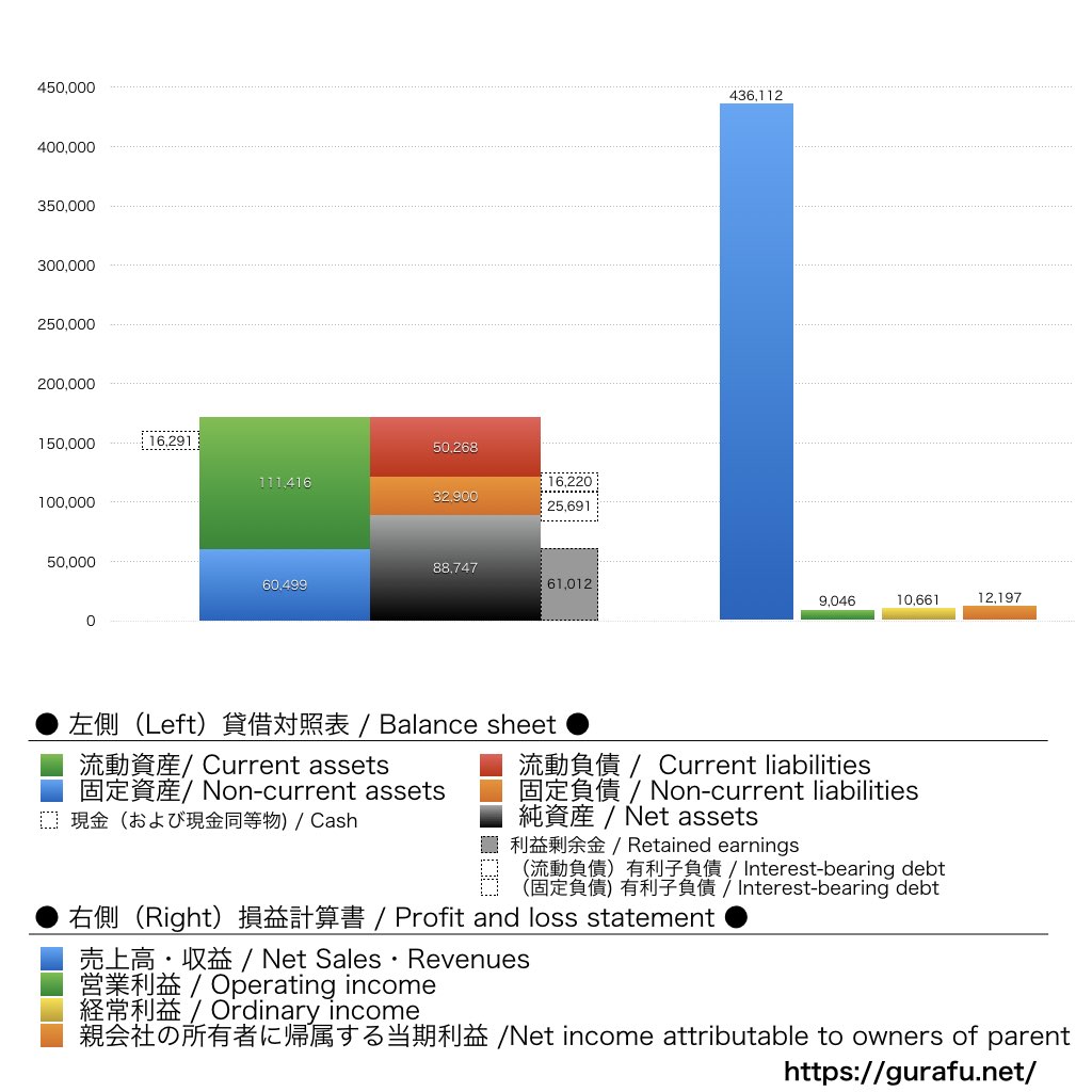 スターゼン_BS_PL_比較グラフ
