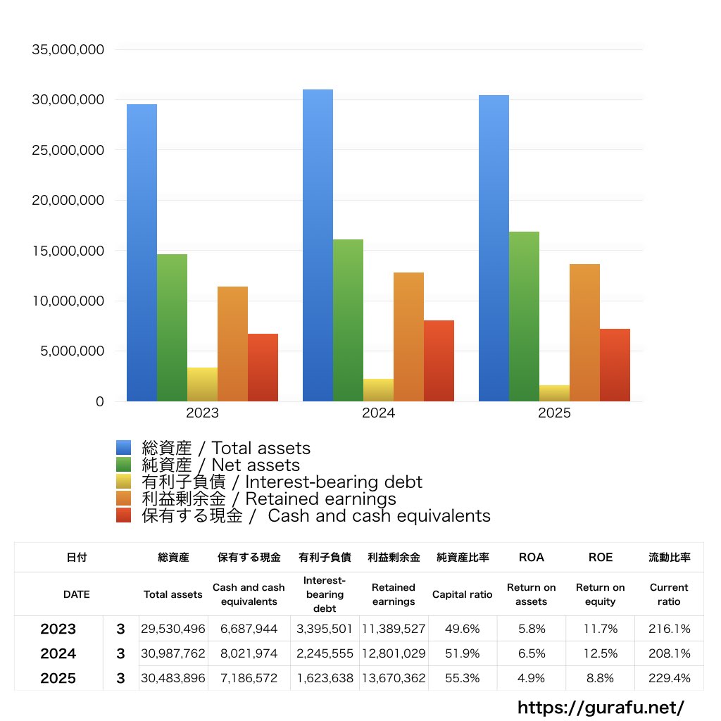 セントケア・ホールディング_BS_バランスシート_グラフ