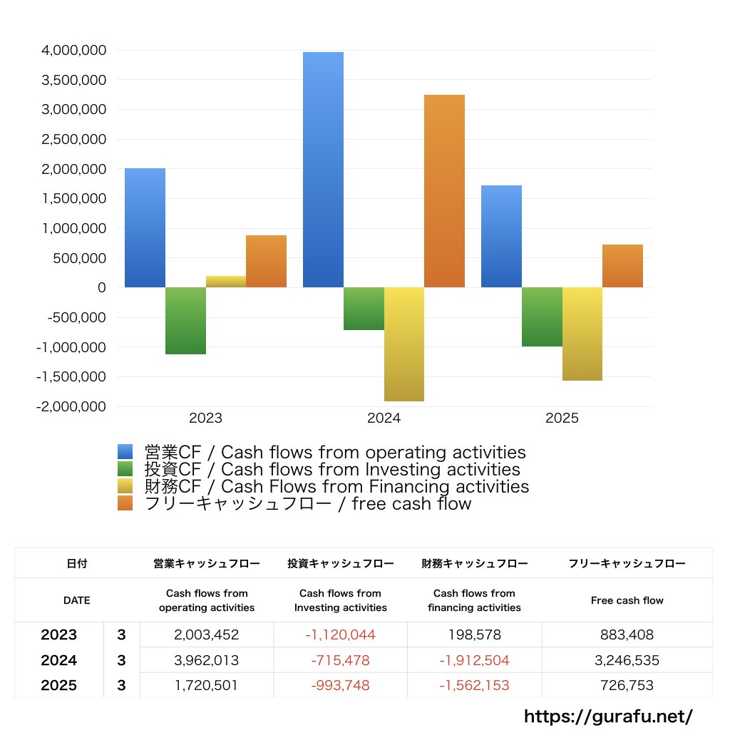 セントケア・ホールディング_CF_キャッシュフロー計算書_グラフ