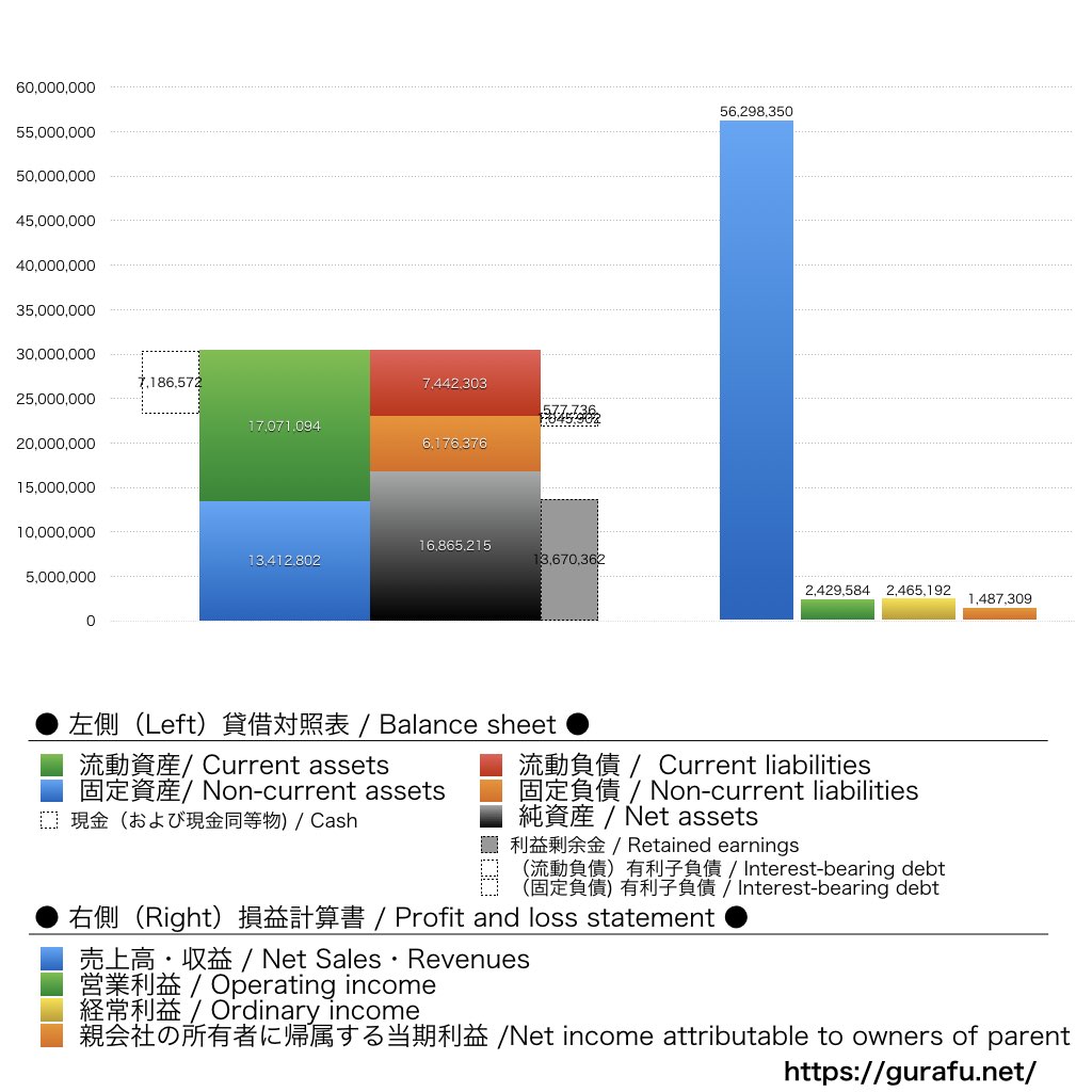 セントケア・ホールディング_BS_PL_比較グラフ