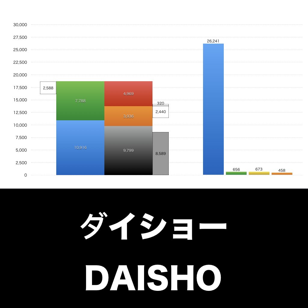 ダイショー_グラフ_決算情報_アイキャッチ