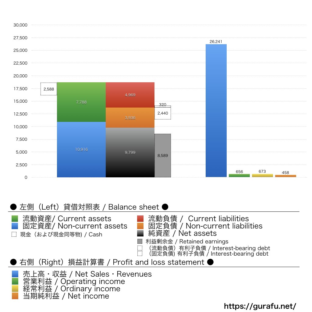 ダイショー_BS_PL_比較グラフ