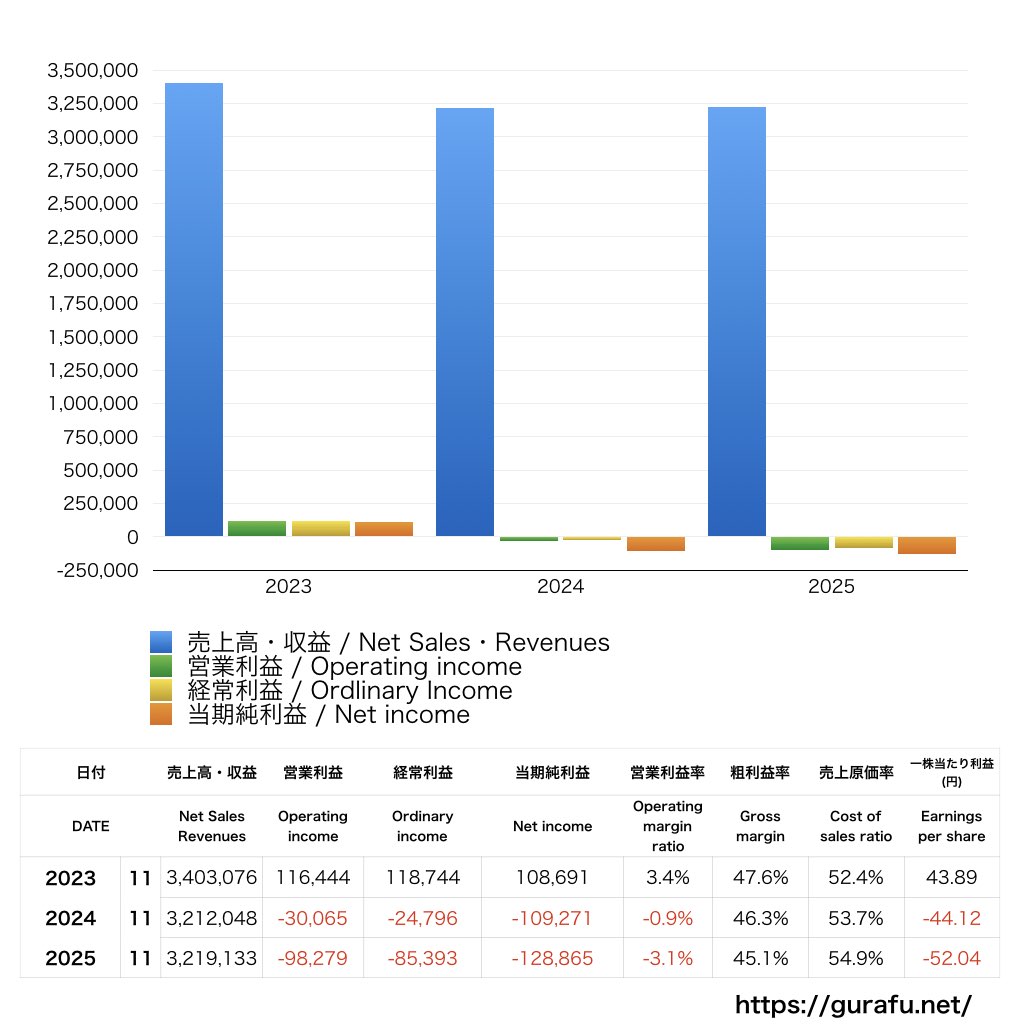 ティムコ_PL_損益計算書_グラフ