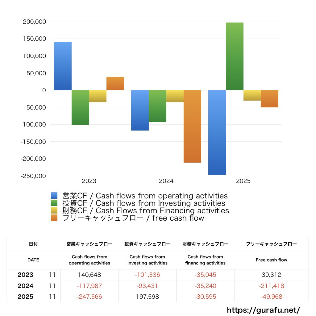 ティムコ_CF_キャッシュフロー計算書_グラフ