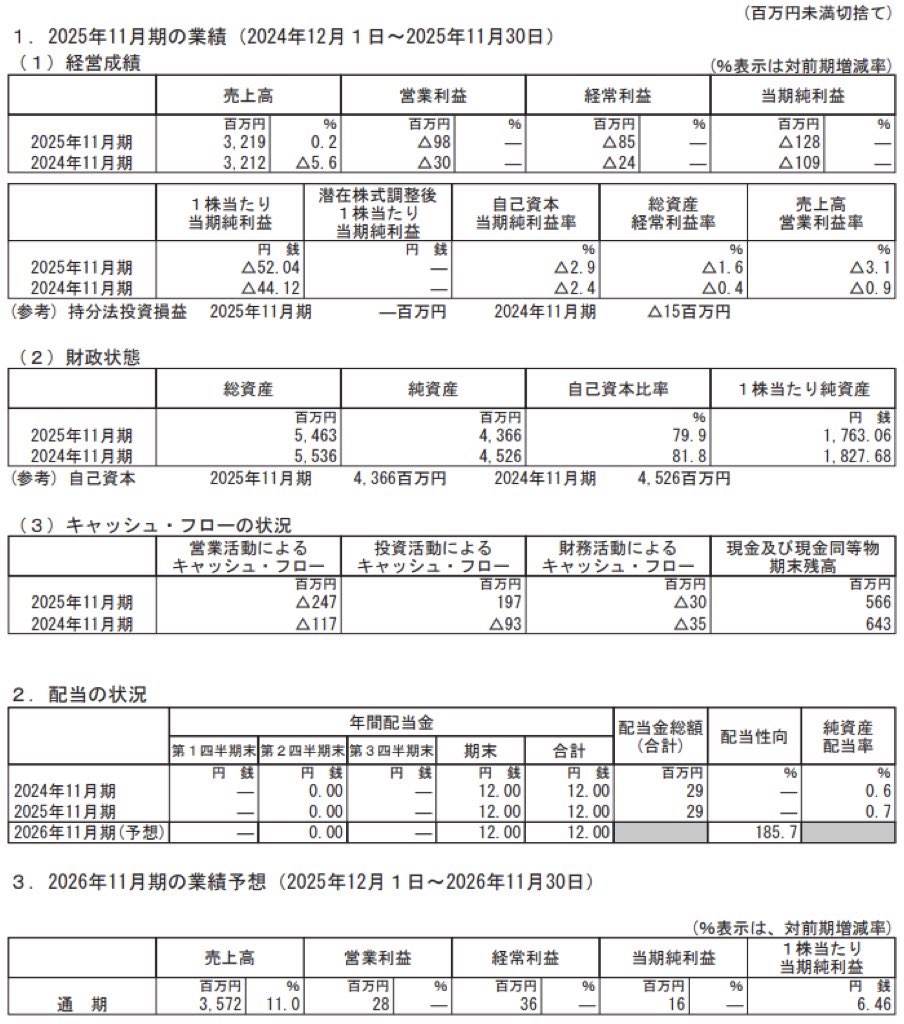 ティムコ_決算短信