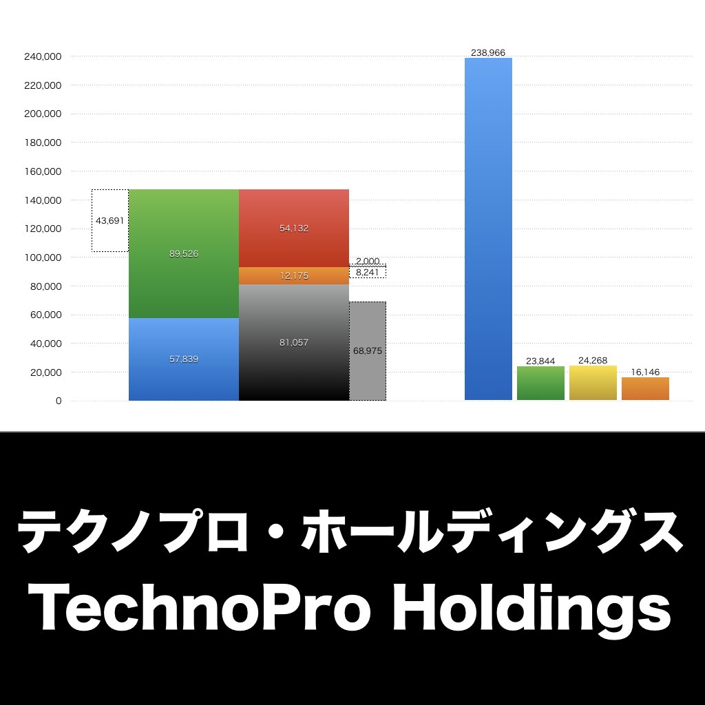 テクノプロ・ホールディングス_グラフ_決算情報_アイキャッチ
