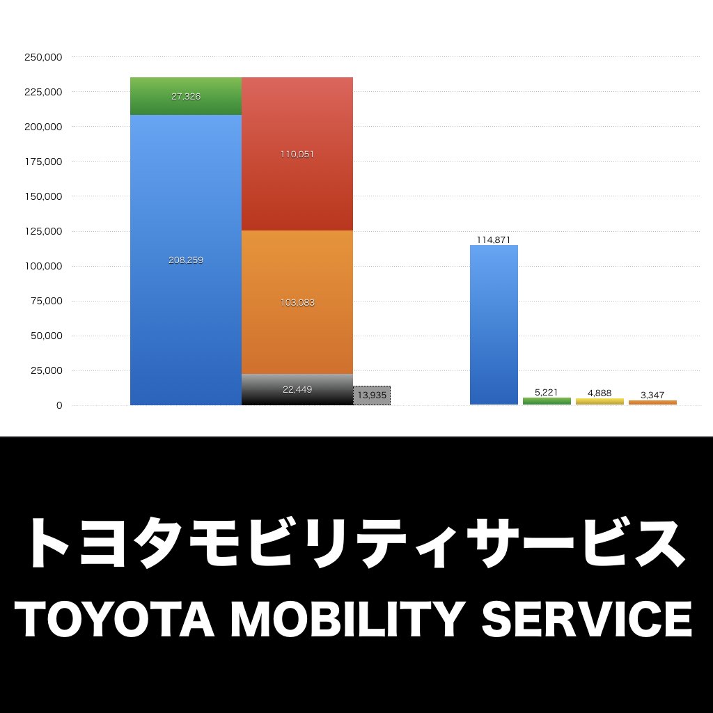 トヨタモビリティサービス_グラフ_決算情報_アイキャッチ