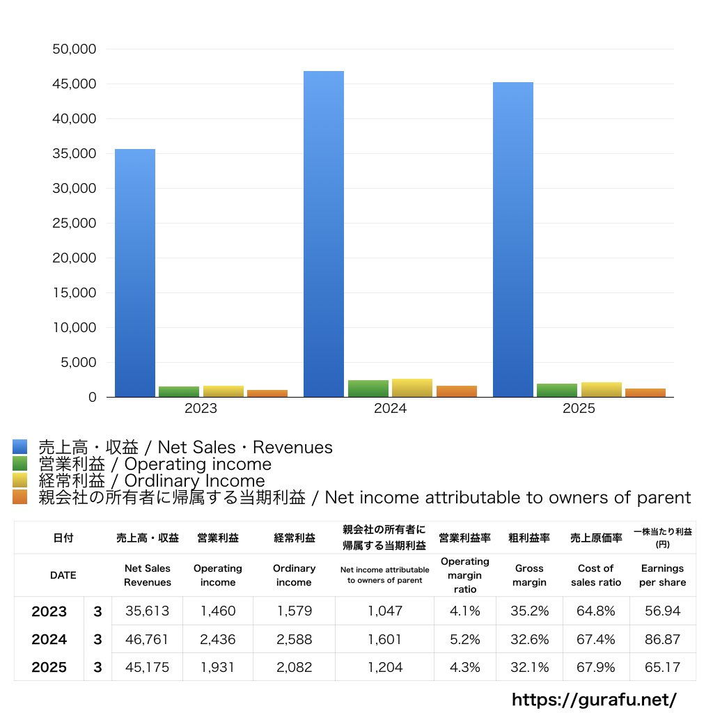 ハークスレイ_PL_損益計算書_グラフ