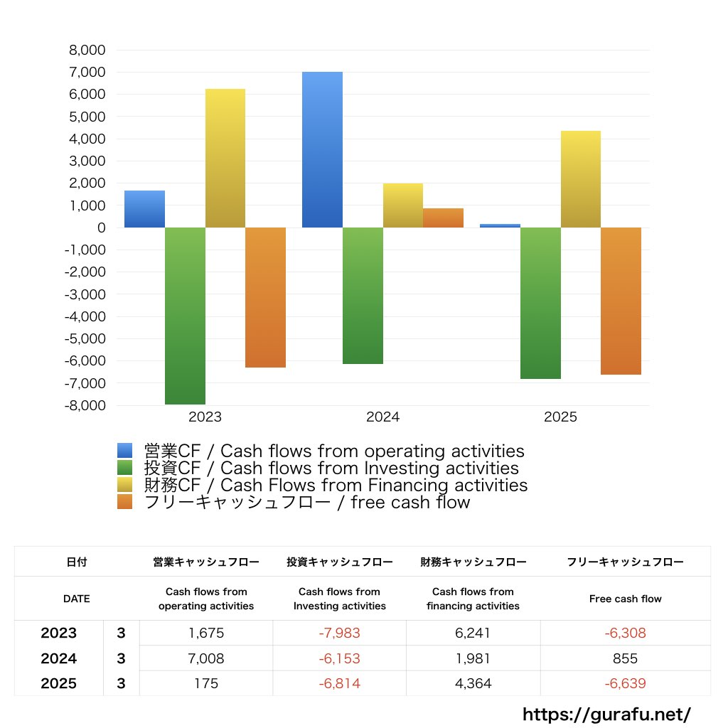 ハークスレイ_CF_キャッシュフロー計算書_グラフ