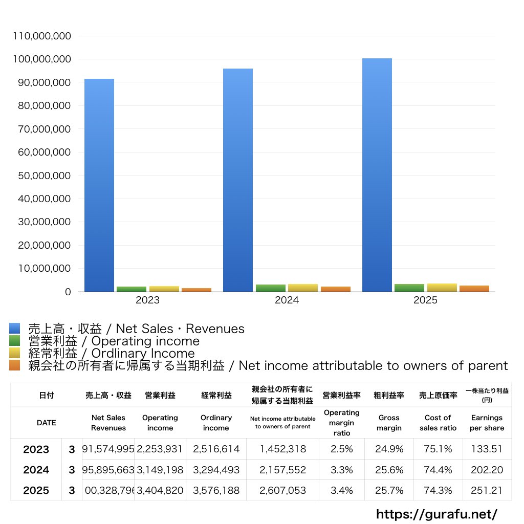 ヒューマンホールディングス_PL_損益計算書_グラフ