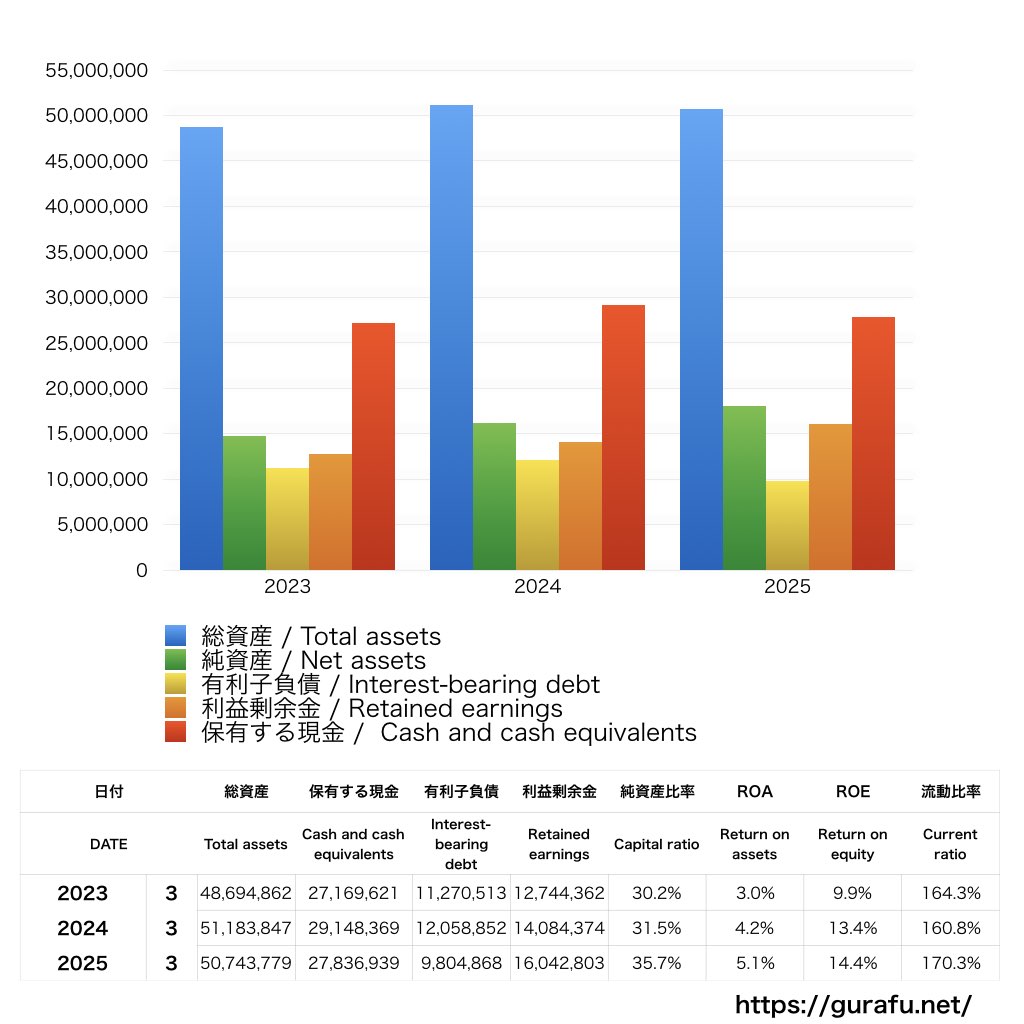 ヒューマンホールディングス_BS_バランスシート_グラフ