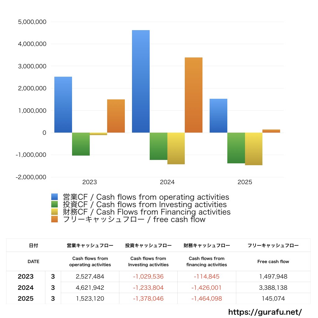 ヒューマンホールディングス_CF_キャッシュフロー計算書_グラフ