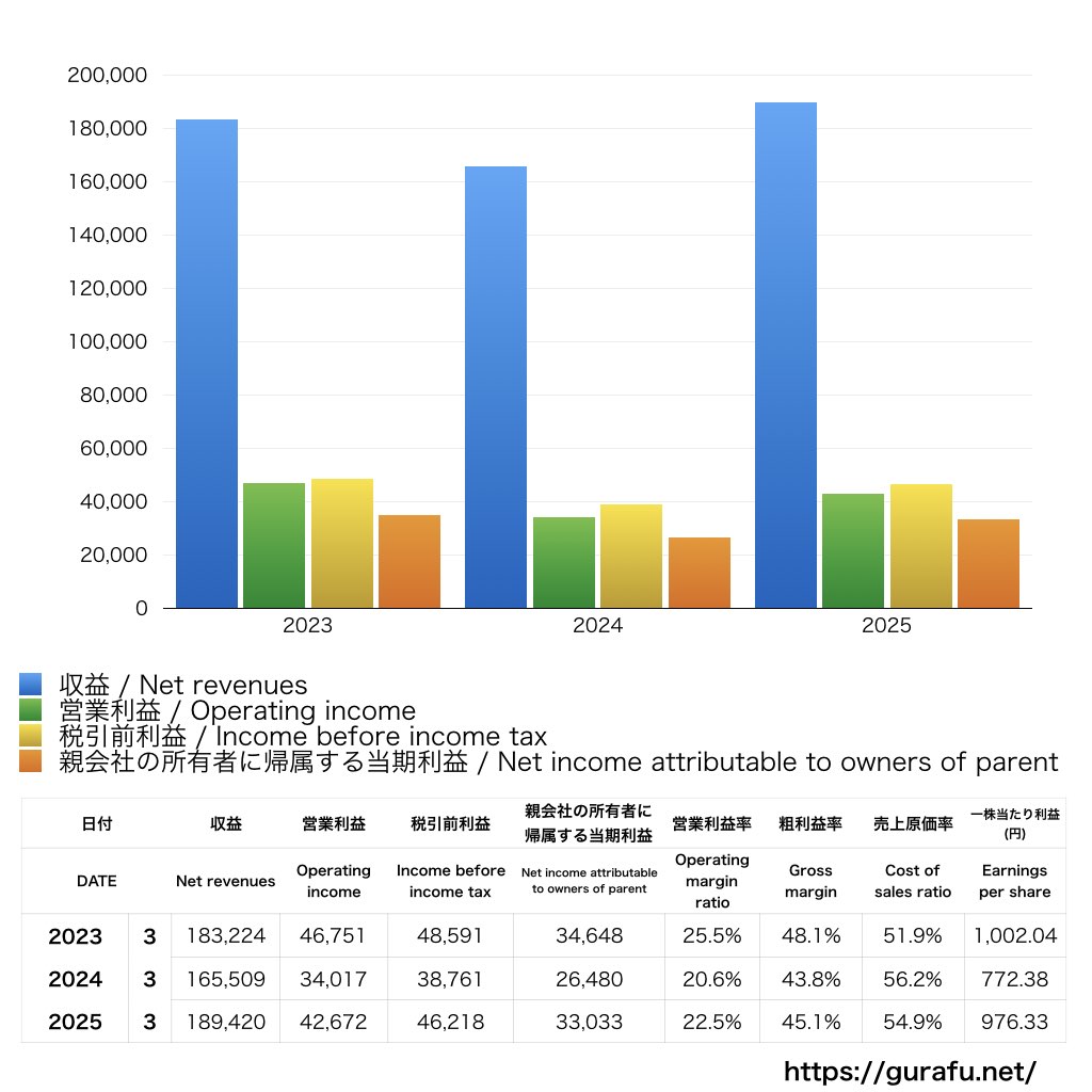 ヒロセ電機_PL_損益計算書_グラフ