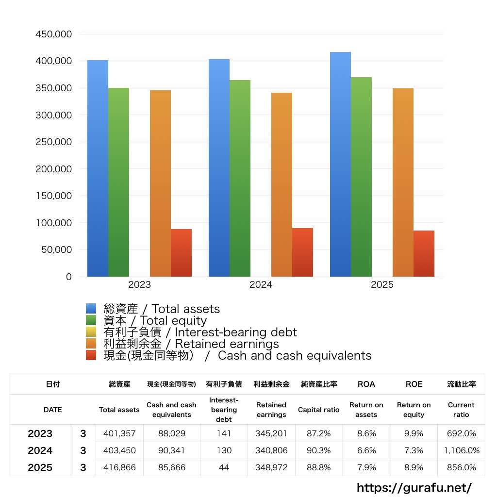 ヒロセ電機_BS_バランスシート_グラフ