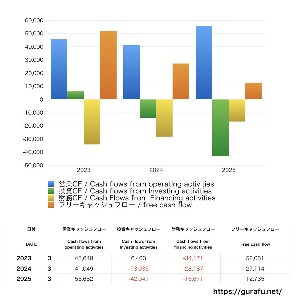 ヒロセ電機_CF_キャッシュフロー計算書_グラフ