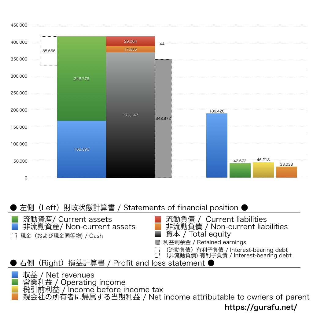ヒロセ電機_BS_PL_比較グラフ